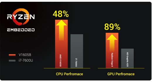 Tableau comparatif performance CPU et GPU entre i7-7600U Intel et System on chip AMD Ryzen